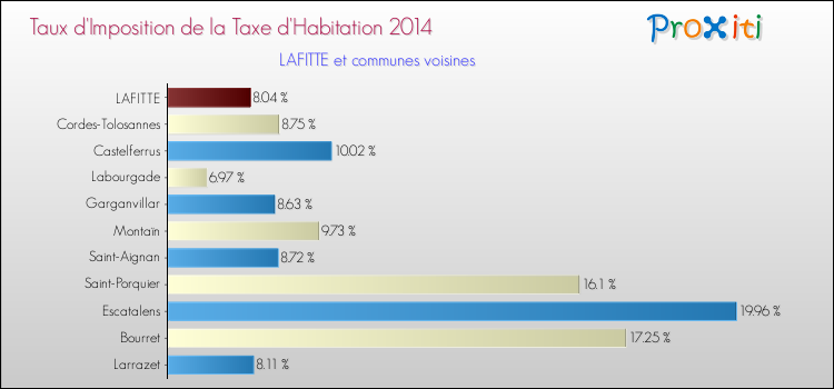 Taux d'imposition de la taxe d'habitation 2014 pour LAFITTE et les communes proches Comparaison des taux d'imposition de la taxe d'habitation 2014 pour LAFITTE et les communes voisines