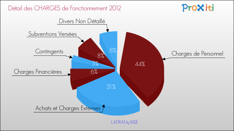 Décomposition des Charges de Fonctionnement 2012 de la commune de LAFRANçAISE Charges de Fonctionnement 2012 pour la commune de LAFRANçAISE