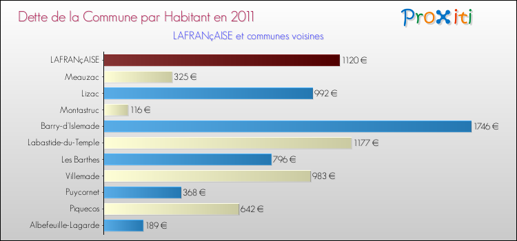 Dette par habitant de la commune en 2011 pour LAFRANçAISE et les communes proches Comparaison de la dette par habitant de la commune en 2011 pour LAFRANçAISE et les communes voisines