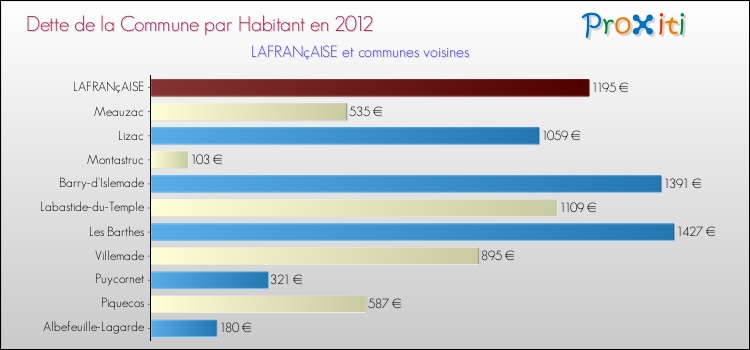Dette par habitant de la commune en 2012 pour LAFRANçAISE et les communes proches Comparaison de la dette par habitant de la commune en 2012 pour LAFRANçAISE et les communes voisines