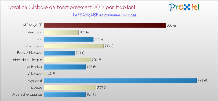 Montant des dotations globales de fonctionnement DGF par Habitant pour LAFRANçAISE et les communes proches Comparaison des des dotations globales de fonctionnement DGF par habitant pour LAFRANçAISE et les communes voisines