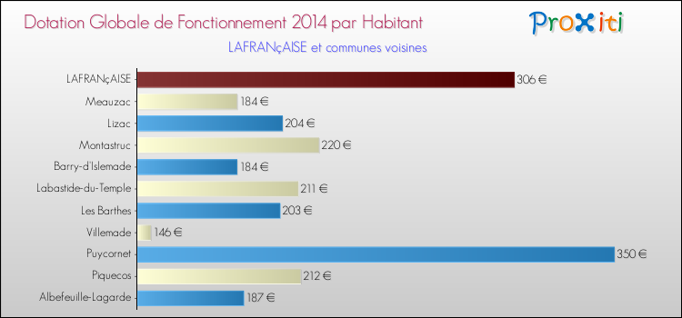 Montant des dotations globales de fonctionnement DGF par Habitant pour LAFRANçAISE et les communes proches en 2014. Comparaison des des dotations globales de fonctionnement DGF par habitant pour LAFRANçAISE et les communes voisines en 2014.