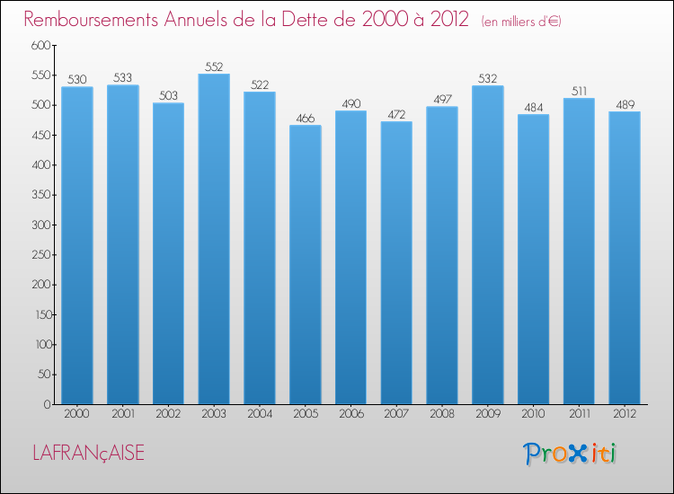 Evolution de l'annuité de la dette pour la commune de LAFRANçAISE de 2000 à 2012 Annuités de la dette pour LAFRANçAISE de 2000 à 2012