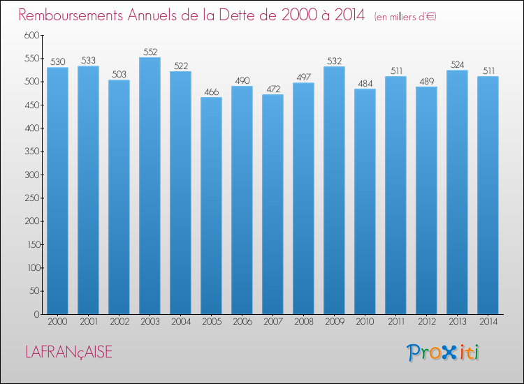 Evolution de l'annuité de la dette pour la commune de LAFRANçAISE de 2000 à 2014 Annuités de la dette pour LAFRANçAISE de 2000 à 2014
