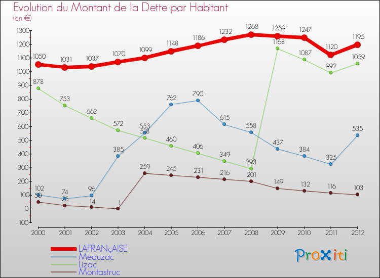 Evolution de la dette par habitant pour la commune de LAFRANçAISE et les communes proches de 2000 à 2012 Comparaison de la dette par habitant pour LAFRANçAISE et les communes voisines de 2000 à 2012