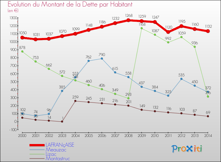 Evolution de la dette par habitant pour la commune de LAFRANçAISE et les communes proches de 2000 à 2014 Comparaison de la dette par habitant pour LAFRANçAISE et les communes voisines de 2000 à 2014