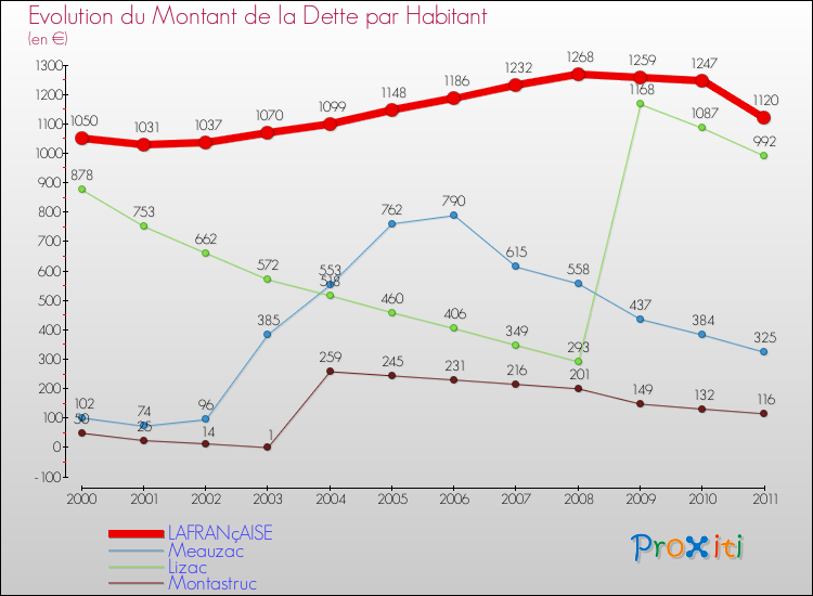 Evolution de la dette par habitant pour la commune de LAFRANçAISE et les communes proches Comparaison de la dette par habitant pour LAFRANçAISE et les communes voisines
