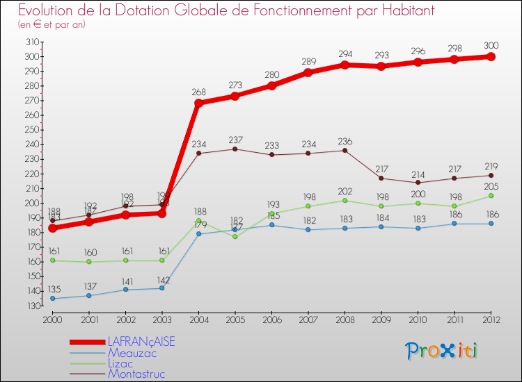 Evolution et montant de la dotation globale de fonctionnement par Habitant pour LAFRANçAISE et les communes proches Comparaison des dotations globales de fonctionnement par habitant pour LAFRANçAISE et les communes voisines
