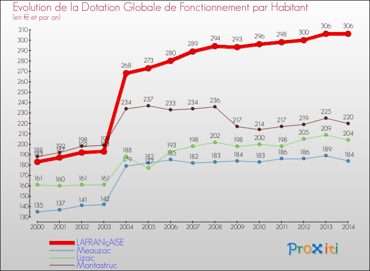 Evolution et montant de la dotation globale de fonctionnement par Habitant pour LAFRANçAISE et les communes proches de 2000 à 2014. Comparaison des dotations globales de fonctionnement par habitant pour LAFRANçAISE et les communes voisines de 2000 à 2014.
