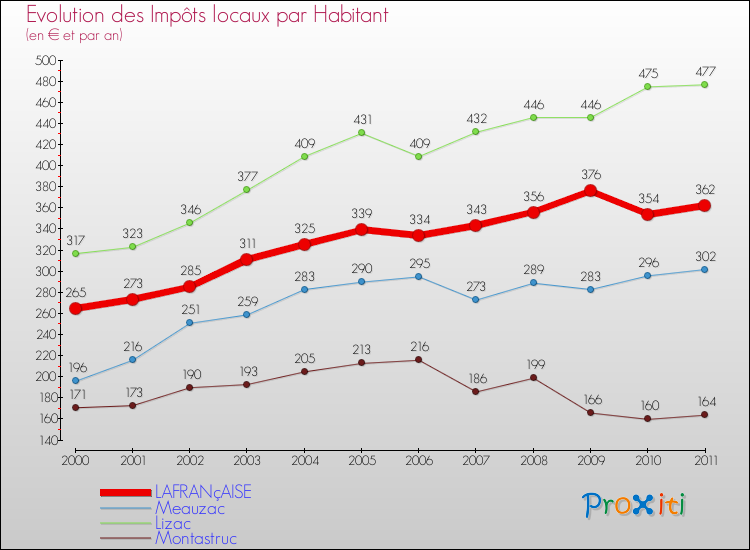 Evolution et montant des impôts locaux par Habitant pour LAFRANçAISE et les communes proches Comparaison des impôts locaux par habitant pour LAFRANçAISE et les communes voisines