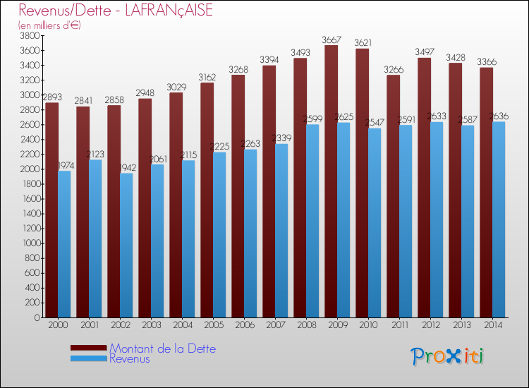 Evolution comparée de la dette et des revenus pour la commune de LAFRANçAISE de 2000 à 2014 Comparaison de la dette et des revenus pour LAFRANçAISE de 2000 à 2014