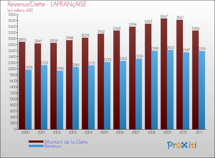 Evolution comparée de la dette et des revenus pour la commune de LAFRANçAISE de 2000 à 2011 Comparaison de la dette et des revenus pour LAFRANçAISE de 2000 à 2011