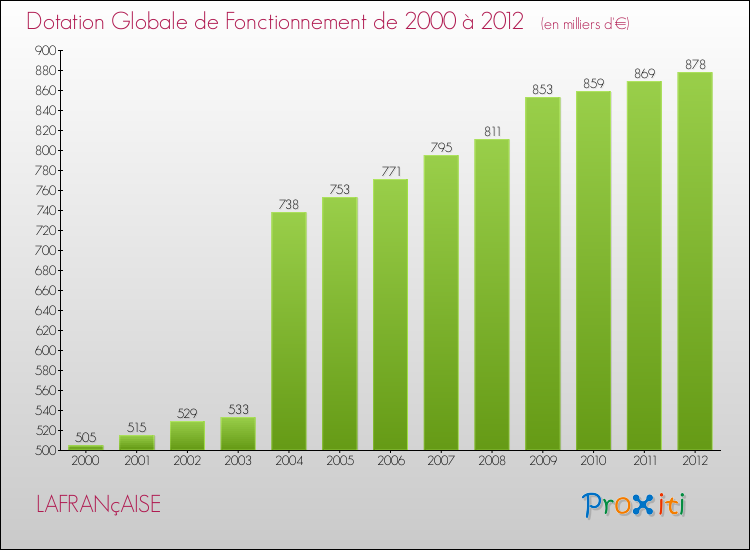 Evolution du montant de la Dotation Globale de Fonctionnement pour la commune de LAFRANçAISE de 2000 à 2012 Evolution du montant de la Dotation Globale de Fonctionnement pour LAFRANçAISE de 2000 à 2012