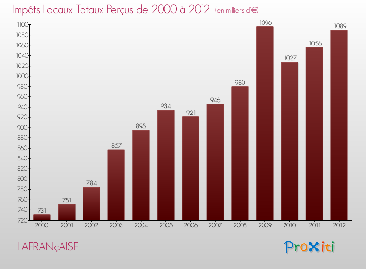 Evolution des Impôts Locaux pour la commune de LAFRANçAISE de 2000 à 2012 Evolution des Impôts Locaux pour LAFRANçAISE de 2000 à 2012