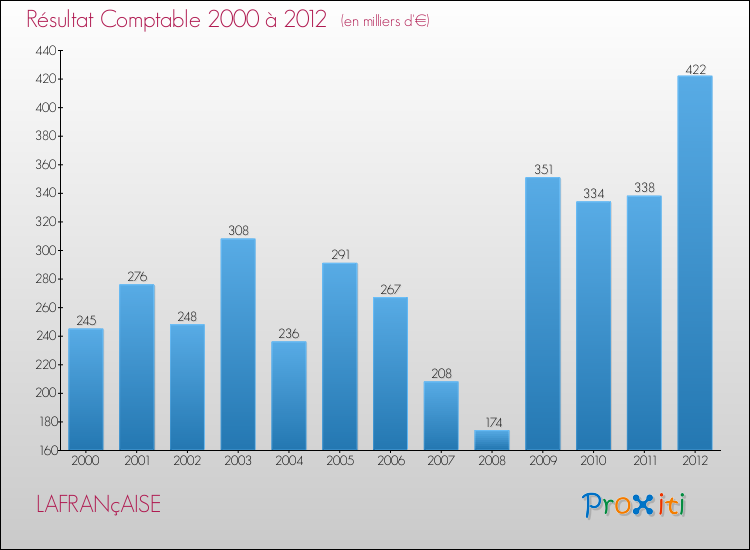 Evolution du résultat comptable pour la commune de LAFRANçAISE de 2000 à 2012 Evolution du résultat comptable pour LAFRANçAISE de 2000 à 2012