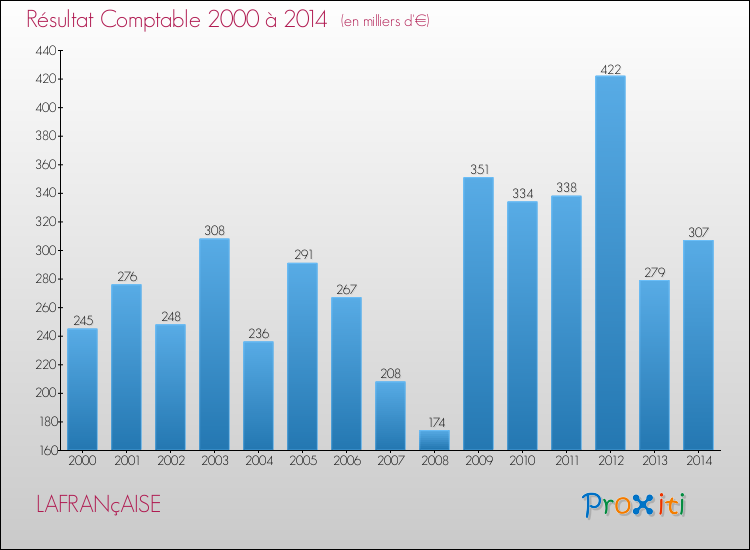 Evolution du résultat comptable pour la commune de LAFRANçAISE de 2000 à 2014 Evolution du résultat comptable pour LAFRANçAISE de 2000 à 2014