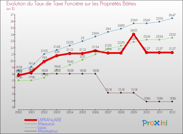 Evolution du taux de la taxe foncière sur le bati pour LAFRANçAISE et les communes proches de 2000 à 2012 Comparaison des taux de taxe foncière sur le bati pour LAFRANçAISE et les communes voisines de 2000 à 2012