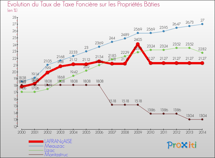 Evolution du taux de la taxe foncière sur le bati pour LAFRANçAISE et les communes proches de 2000 à 2014 Comparaison des taux de taxe foncière sur le bati pour LAFRANçAISE et les communes voisines de 2000 à 2014