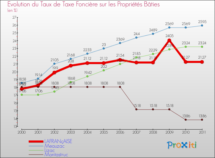 Evolution du taux de la taxe foncière sur le bati pour LAFRANçAISE et les communes proches Comparaison des taux de taxe foncière sur le bati pour LAFRANçAISE et les communes voisines