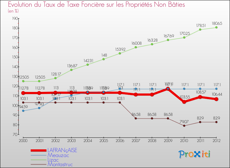 Evolution du taux de la taxe foncière sur les immeubles et terrains non batis pour LAFRANçAISE et les communes proches de 2000 à 2012 Comparaison des taux de la taxe foncière sur les immeubles et terrains non batis pour LAFRANçAISE et les communes voisines de 2000 à 2012