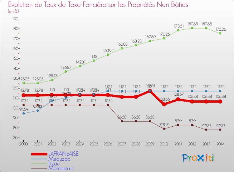Evolution du taux de la taxe foncière sur les immeubles et terrains non batis pour LAFRANçAISE et les communes proches de 2000 à 2014 Comparaison des taux de la taxe foncière sur les immeubles et terrains non batis pour LAFRANçAISE et les communes voisines de 2000 à 2014