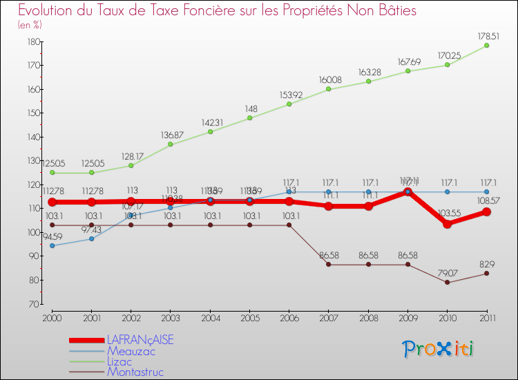 Evolution du taux de la taxe foncière sur les immeubles et terrains non batis pour LAFRANçAISE et les communes proches Comparaison des taux de la taxe foncière sur les immeubles et terrains non batis pour LAFRANçAISE et les communes voisines