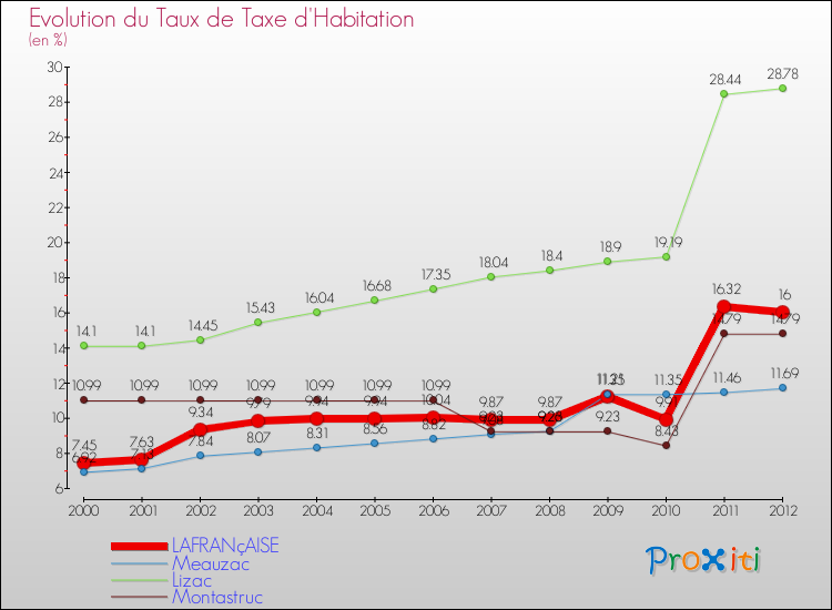 Evolution du taux de la taxe d'habitation pour LAFRANçAISE et les communes proches Comparaison des taux de la taxe d'habitation pour LAFRANçAISE et les communes voisines