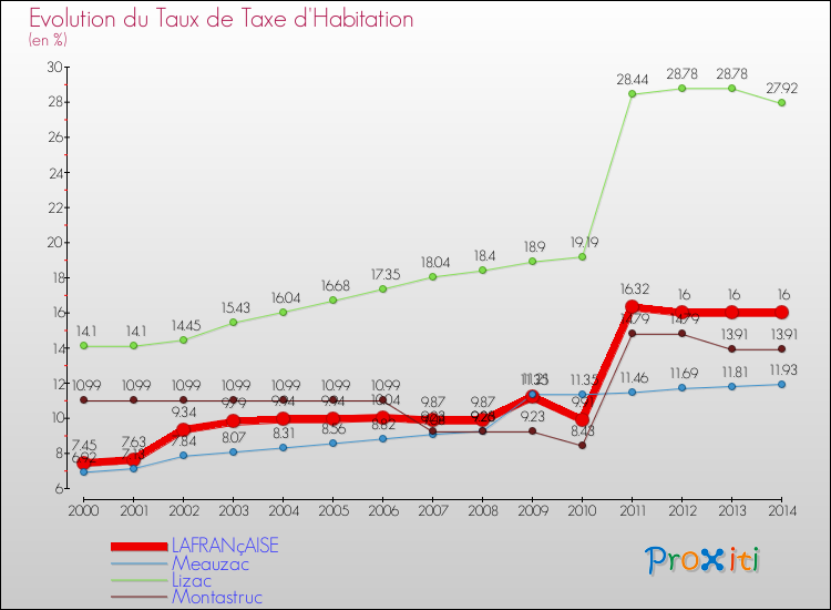 Evolution du taux de la taxe d'habitation pour LAFRANçAISE et les communes proches de 2000 à 2014 Comparaison des taux de la taxe d'habitation pour LAFRANçAISE et les communes voisines de 2000 à 2014