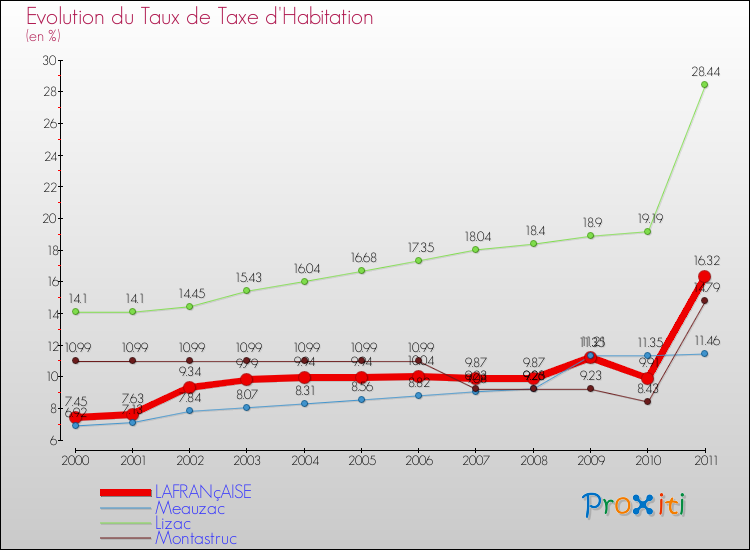 Evolution du taux de la taxe d'habitation pour LAFRANçAISE et les communes proches Comparaison des taux de la taxe d'habitation pour LAFRANçAISE et les communes voisines