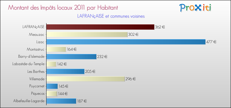 Montant des impôts locaux par Habitant pour LAFRANçAISE et les communes proches Comparaison des impôts locaux par habitant pour LAFRANçAISE et les communes voisines
