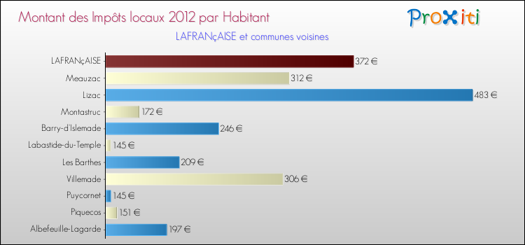 Montant des impôts locaux par Habitant pour LAFRANçAISE et les communes proches Comparaison des impôts locaux par habitant pour LAFRANçAISE et les communes voisines