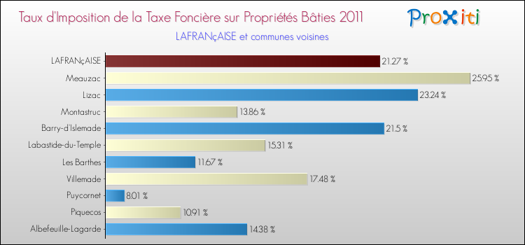 Taux d'imposition de la taxe foncière sur le bati 2011 pour LAFRANçAISE et les communes proches Comparaison des taux d'imposition de la taxe foncière sur le bati 2011 pour LAFRANçAISE et les communes voisines