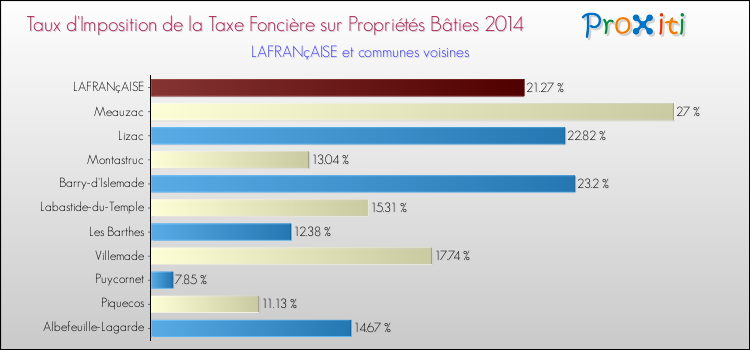 Taux d'imposition de la taxe foncière sur le bati 2014 pour LAFRANçAISE et les communes proches Comparaison des taux d'imposition de la taxe foncière sur le bati 2014 pour LAFRANçAISE et les communes voisines