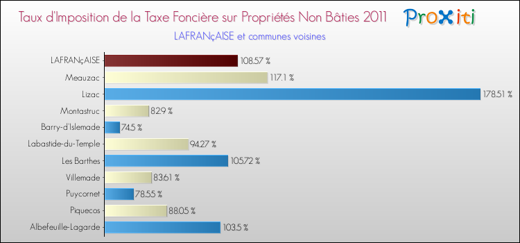 Taux d'imposition de la taxe foncière sur les immeubles et terrains non batis 2011 pour LAFRANçAISE et les communes proches Comparaison des taux d'imposition de la taxe foncière sur les immeubles et terrains non batis 2011 pour LAFRANçAISE et les communes voisines