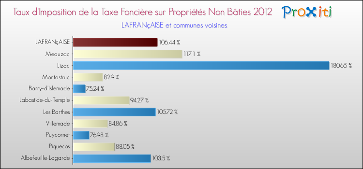 Taux d'imposition de la taxe foncière sur les immeubles et terrains non batis 2012 pour LAFRANçAISE et les communes proches Comparaison des taux d'imposition de la taxe foncière sur les immeubles et terrains non batis 2012 pour LAFRANçAISE et les communes voisines