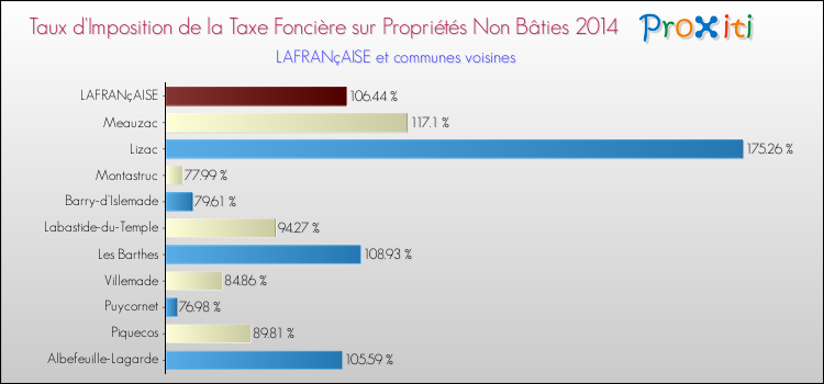 Taux d'imposition de la taxe foncière sur les immeubles et terrains non batis 2014 pour LAFRANçAISE et les communes proches Comparaison des taux d'imposition de la taxe foncière sur les immeubles et terrains non batis 2014 pour LAFRANçAISE et les communes voisines