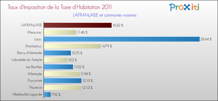 Taux d'imposition de la taxe d'habitation 2011 pour LAFRANçAISE et les communes proches Comparaison des taux d'imposition de la taxe d'habitation 2011 pour LAFRANçAISE et les communes voisines