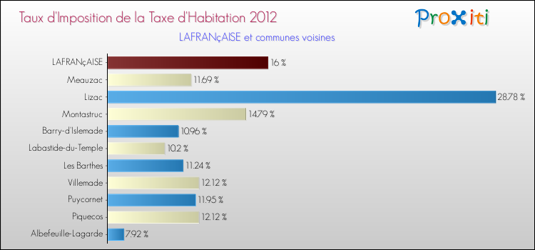 Taux d'imposition de la taxe d'habitation 2012 pour LAFRANçAISE et les communes proches Comparaison des taux d'imposition de la taxe d'habitation 2012 pour LAFRANçAISE et les communes voisines
