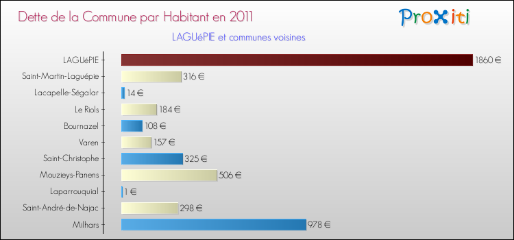 Dette par habitant de la commune en 2011 pour LAGUéPIE et les communes proches Comparaison de la dette par habitant de la commune en 2011 pour LAGUéPIE et les communes voisines
