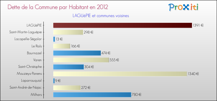 Dette par habitant de la commune en 2012 pour LAGUéPIE et les communes proches Comparaison de la dette par habitant de la commune en 2012 pour LAGUéPIE et les communes voisines