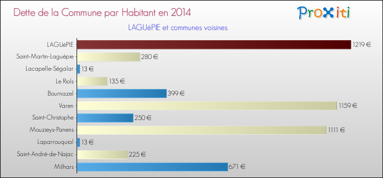 Dette par habitant de la commune en 2014 pour LAGUéPIE et les communes proches Comparaison de la dette par habitant de la commune en 2014 pour LAGUéPIE et les communes voisines