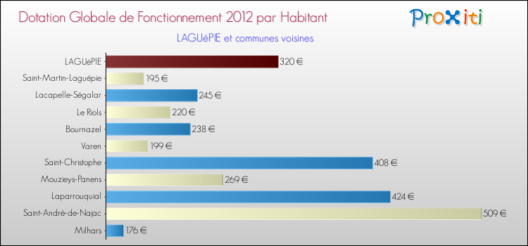Montant des dotations globales de fonctionnement DGF par Habitant pour LAGUéPIE et les communes proches Comparaison des des dotations globales de fonctionnement DGF par habitant pour LAGUéPIE et les communes voisines