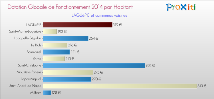 Montant des dotations globales de fonctionnement DGF par Habitant pour LAGUéPIE et les communes proches en 2014. Comparaison des des dotations globales de fonctionnement DGF par habitant pour LAGUéPIE et les communes voisines en 2014.