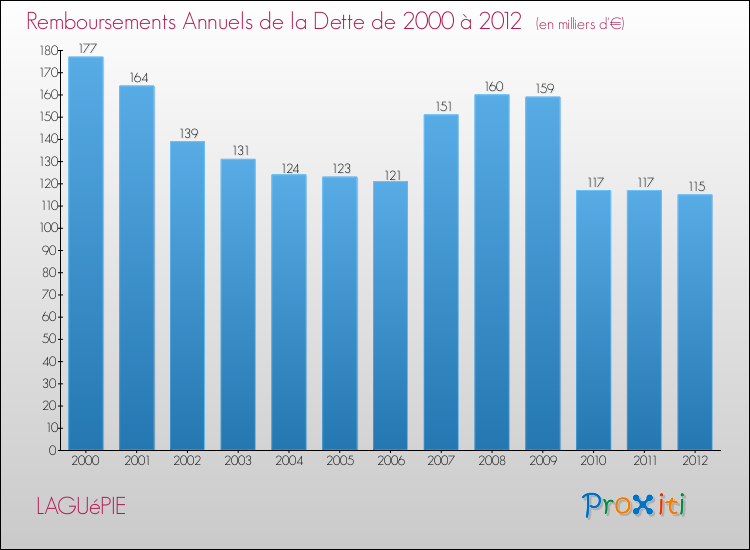 Evolution de l'annuité de la dette pour la commune de LAGUéPIE de 2000 à 2012 Annuités de la dette pour LAGUéPIE de 2000 à 2012