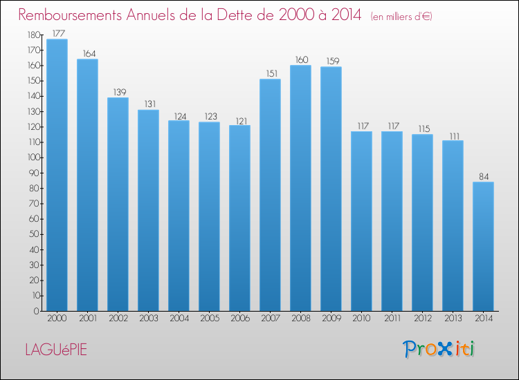 Evolution de l'annuité de la dette pour la commune de LAGUéPIE de 2000 à 2014 Annuités de la dette pour LAGUéPIE de 2000 à 2014