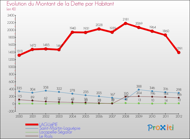 Evolution de la dette par habitant pour la commune de LAGUéPIE et les communes proches de 2000 à 2012 Comparaison de la dette par habitant pour LAGUéPIE et les communes voisines de 2000 à 2012
