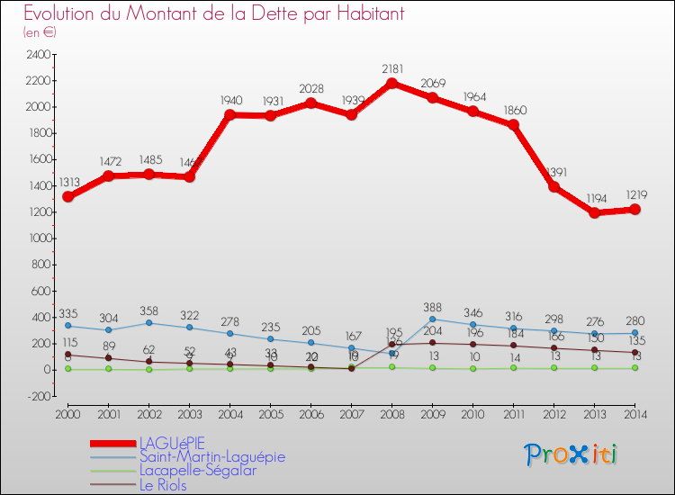 Evolution de la dette par habitant pour la commune de LAGUéPIE et les communes proches de 2000 à 2014 Comparaison de la dette par habitant pour LAGUéPIE et les communes voisines de 2000 à 2014