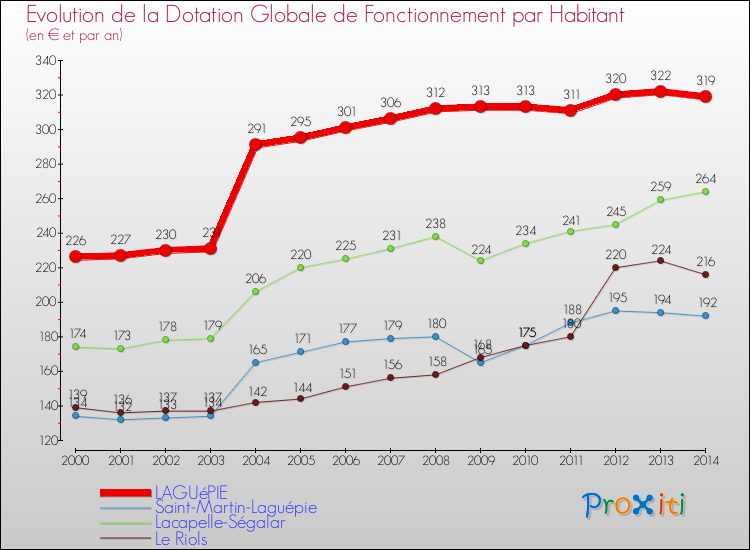 Evolution et montant de la dotation globale de fonctionnement par Habitant pour LAGUéPIE et les communes proches de 2000 à 2014. Comparaison des dotations globales de fonctionnement par habitant pour LAGUéPIE et les communes voisines de 2000 à 2014.