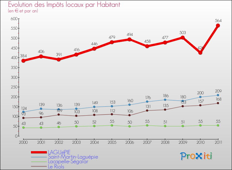 Evolution et montant des impôts locaux par Habitant pour LAGUéPIE et les communes proches Comparaison des impôts locaux par habitant pour LAGUéPIE et les communes voisines