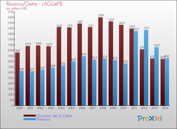 Evolution comparée de la dette et des revenus pour la commune de LAGUéPIE de 2000 à 2014 Comparaison de la dette et des revenus pour LAGUéPIE de 2000 à 2014